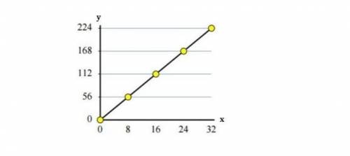Write an equation that gives the proportional relationship of the graph. A) y =1/7x B) y = 7x  C) y
