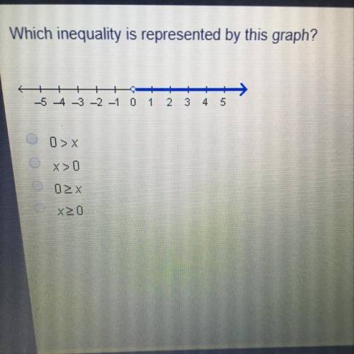 Which inequality is represented by this graph? A. 0>x B. x>0 C.0>_x D. 0>_0