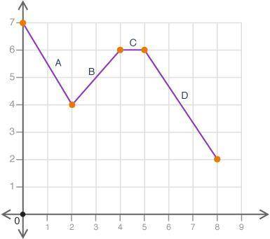 Which of the following best describes interval C on the graph shown? (4 points) A coordinate plane i