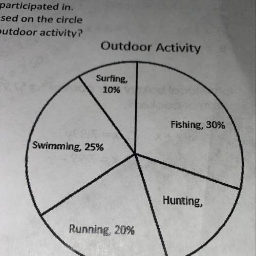 College students were asked what outdoor activities they participated in. The circle graph shows the