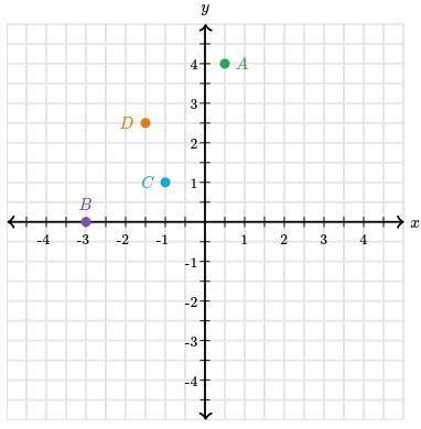 For which points is the x-coordinate greater than -2?