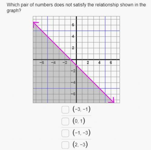 Which pair of numbers does NOT satisfy the relationship shown in the graph?