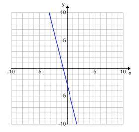 Item 1 What is the slope of this graph? 4 −4 1/4 −1/4