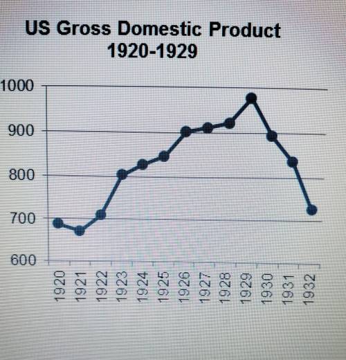 Use the drop-down menu to complete each statementAccording to this graph, US economic productionincr