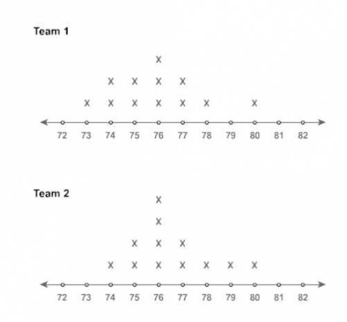 What is the overlap of Team 1 and Team 2? A. high B. medium C. low D. none