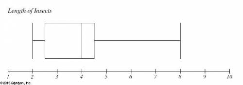 What is the value of the upper quartile? A. 3 B. 4 C. 4.5 D. 8