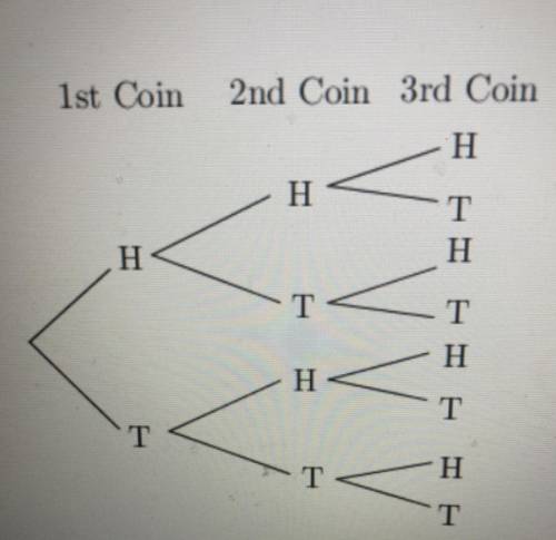 An experiment involves flipping a coin 3 times the following diagram shows the possible outcomes for