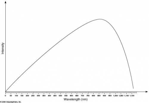 The blackbody curve for a star named Zeta is shown below. What is the peak wavelength for this star?