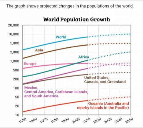Based on the information in the graph, which region's population is projected to grow the most from