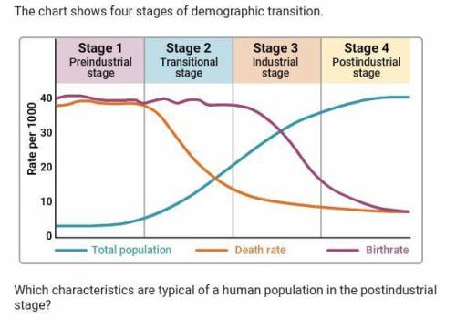 Which characteristics are typical of a human population in the postindustrial stage? A. Exponential