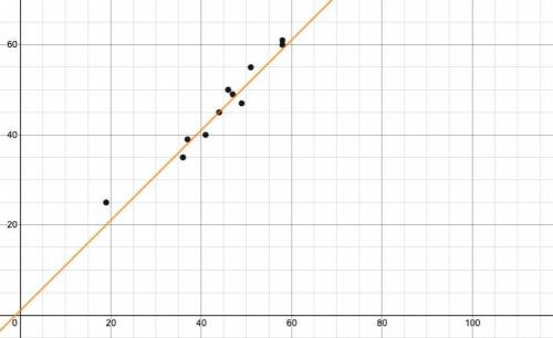 Please help! marking branliest.  Which variable did you plot on the x-axis, and which variable did y