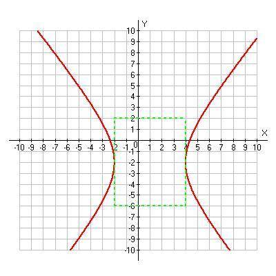 1) What are the co-vertices of the following graph?(0, 1) and (0, -1)(1, 0) and (-1, 0)(0, 8) and (0