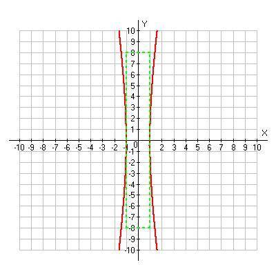 1) What are the co-vertices of the following graph?(0, 1) and (0, -1)(1, 0) and (-1, 0)(0, 8) and (0
