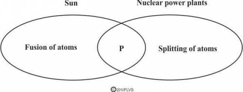 The venn diagram shown below compares the nuclear reactions in the sun and nuclear power plants. Whi