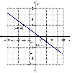 On a coordinate plane, a line goes through (negative 4, 4) and (4, negative 2). A point is at (6, 0)