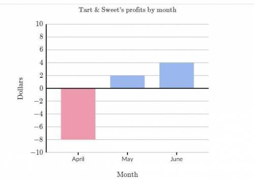 Tart & Sweet is a lemonade stand. Use the following bar chart to find Tart & Sweet's total p