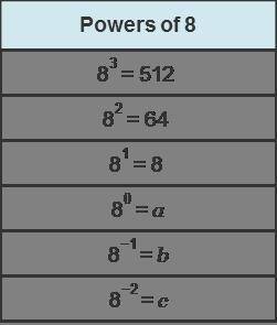 Consider the table of the powers of 8. Answer these questions about the powers of 8. What is the pat
