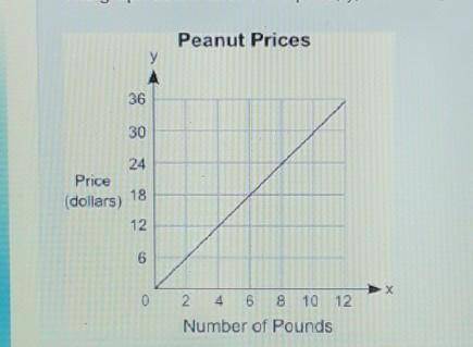 The graph below shows the price, y, in dollars, of different amounts of peanuts, x, in pounds:Which