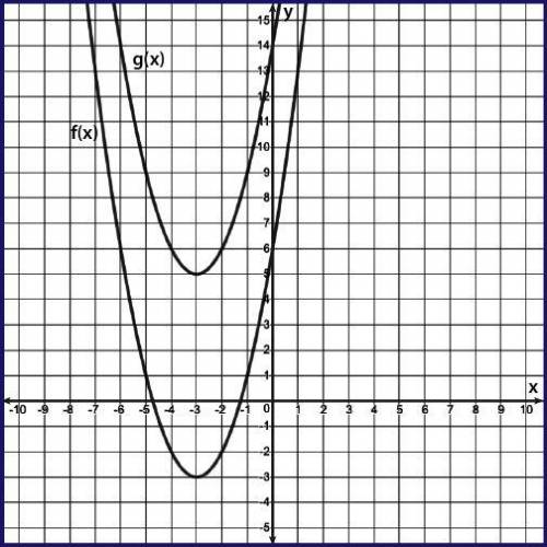 Given a graph for the transformation of f(x) in the format g(x) = f(x) + k, determine the k value. k
