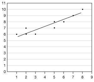 A scatter plot with a trend line is shown below, which equation best represents the given data? A.)