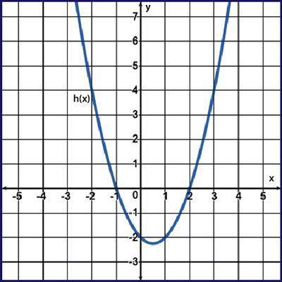 Describe the solution of h(x) shown in the graph below. All solutions that lie on h(x) All real solu