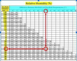 With this information, find the relative humidity in the chart: …………..%