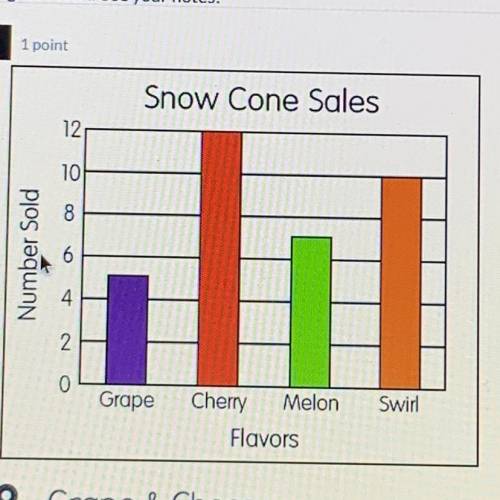 Polly sold 34 Snow Cones at her stand. The amount of each flavor sold is shown in the bar graph. Bas