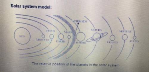 The model illustrates that the Sun’s gravity holds each planet in its orbit. Students in a science c