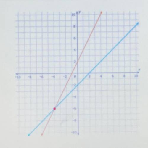 Given the graphs of f(x) = 2x + 2 and g(x) = x - 2, find the solution to this system of equations: y