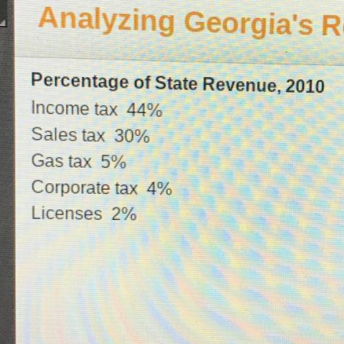 What conclusion can be made about the sources of funding for Georgia's government? A.)The state's in