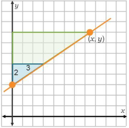Using Similar Triangles On a coordinate plane, a line goes through (0, 3) and (x, y). A triangle has