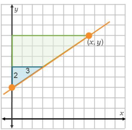 On a coordinate plane, a line goes through (0, 3) and (x, y). A triangle has a rise of 2 and run of