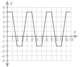 What are the period and amplitude of the function?