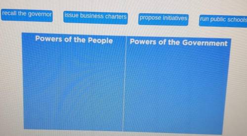 Identify the powers that were granted to the people and those that were granted to the government in