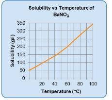 Analyze the graph to describe the solubility of barium nitrate, BaNO3. At 60°C,________ (100g, 200g,