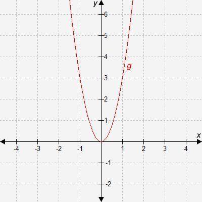 Consider the graph of function g. If f(x) = x^2, which equation represents function g? A. g(x) = 1/3