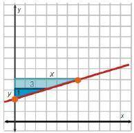 The graph shows a line and two similar triangles. What is the equation of the line? y = 3 x y = one-