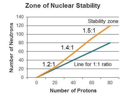 He graph shows all of the stable isotopes of elements according to the numbers of protons and neutro