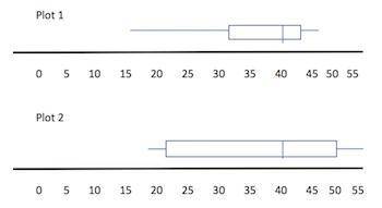 Which statement about the two plots is accurate? A) The interquartile range in plot 1 appears to be