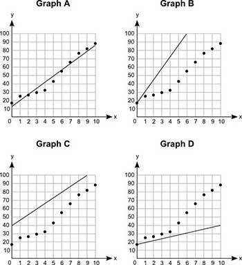 Four graphs are shown below: Which graph best shows the line of best fit? Graph A Graph B Graph C Gr