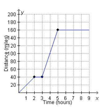 Which statement could describe the graph? A. After driving for 3 hours, Will stopped for lunch. B.Wi