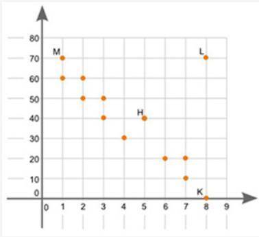 The graph shown below is a scatter plot: Which point on the scatter plot is an outlier? Point H Poin