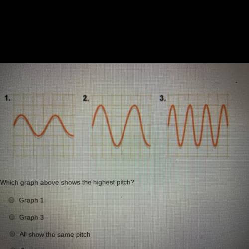 Which graph above shows the highest pitch?