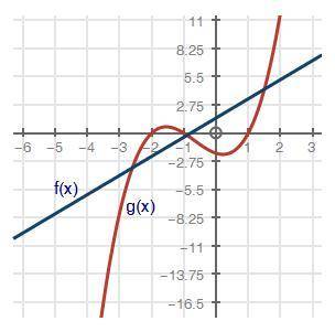 A graph of two functions is shown below: Which of the following is an approximate solution for f(x)