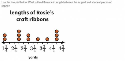 Use the line plot below. What is the difference in length between the longest and shortest pieces of