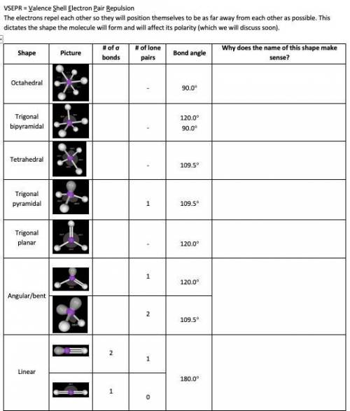 I need help with this VSEPR & Molecular bonding worksheet, mostly just column 3.Will mark brainl