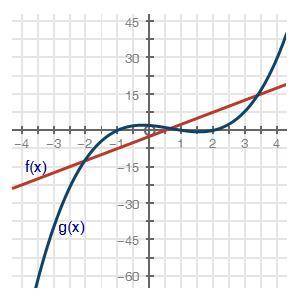 Using the graph, what is one solution to the equation f(x) = g(x)? x = −2.8 x = 0.5 x = 2 x = 3