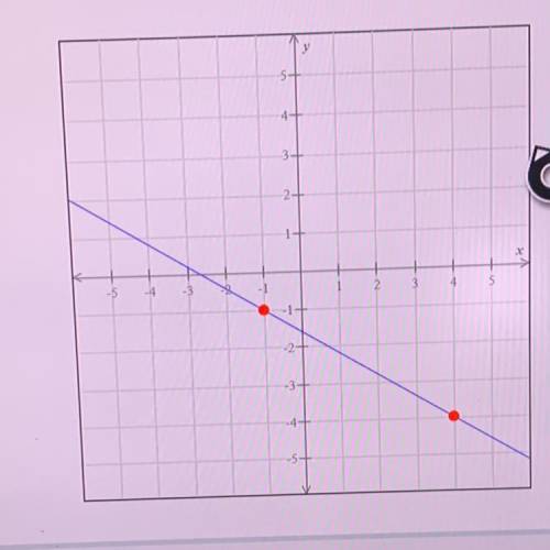 Find the slope of the line Graphed In the picture