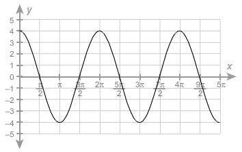 What are the period and amplitude of the function? A.) period: π ; amplitude: 4 B.) period: π ; ampl