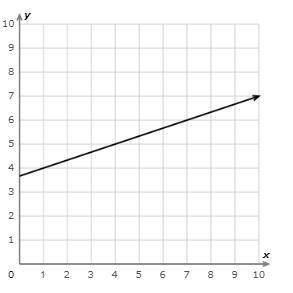 What is the slope? Simplify your answer and write it as a proper fraction, improper fraction, or int